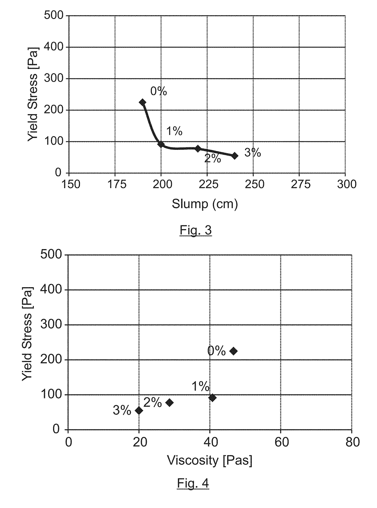 Construction castable material with controllable flow or slump