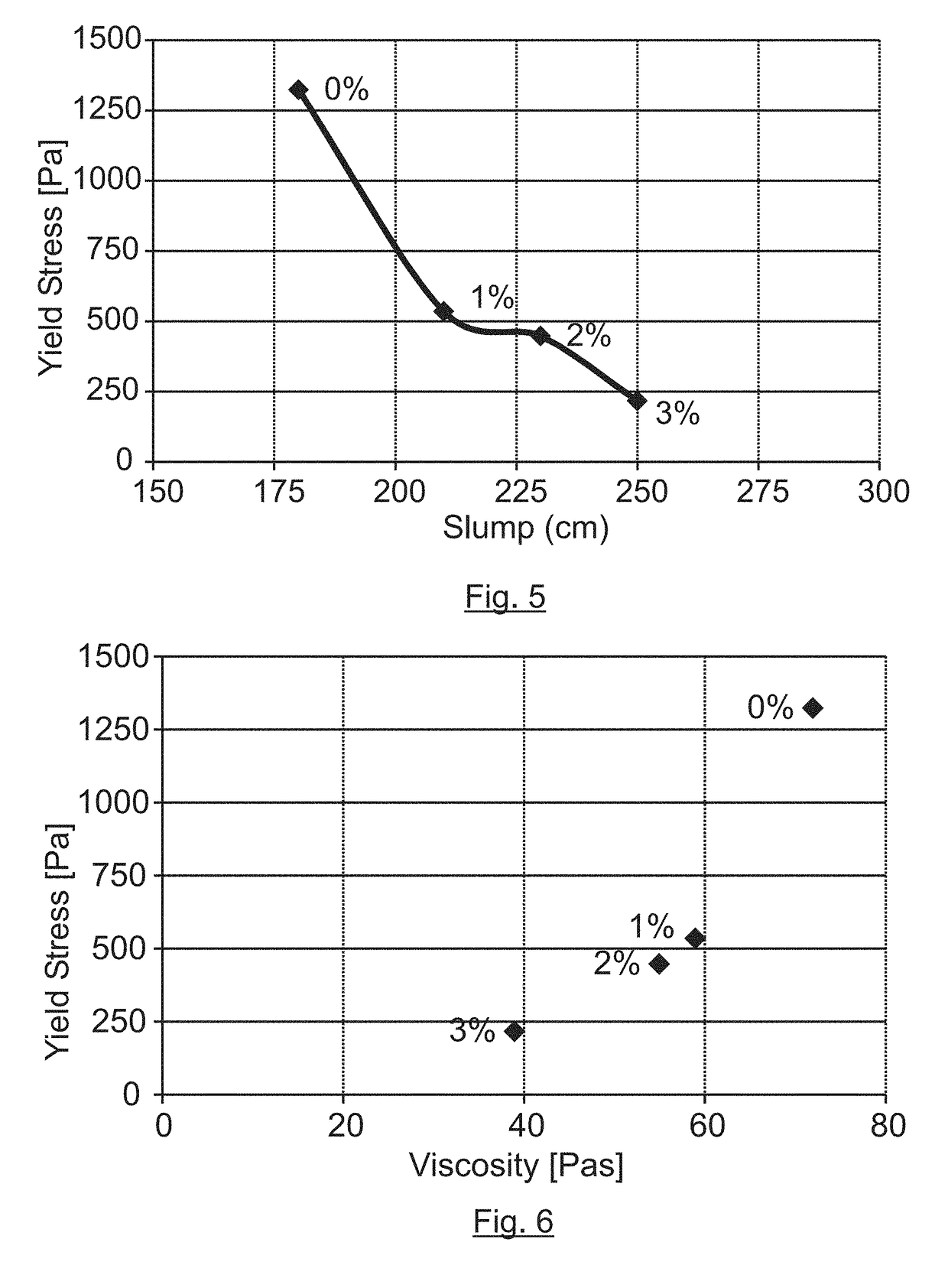 Construction castable material with controllable flow or slump