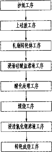 Method for preparing lithium chloride silica gel composite turning wheels