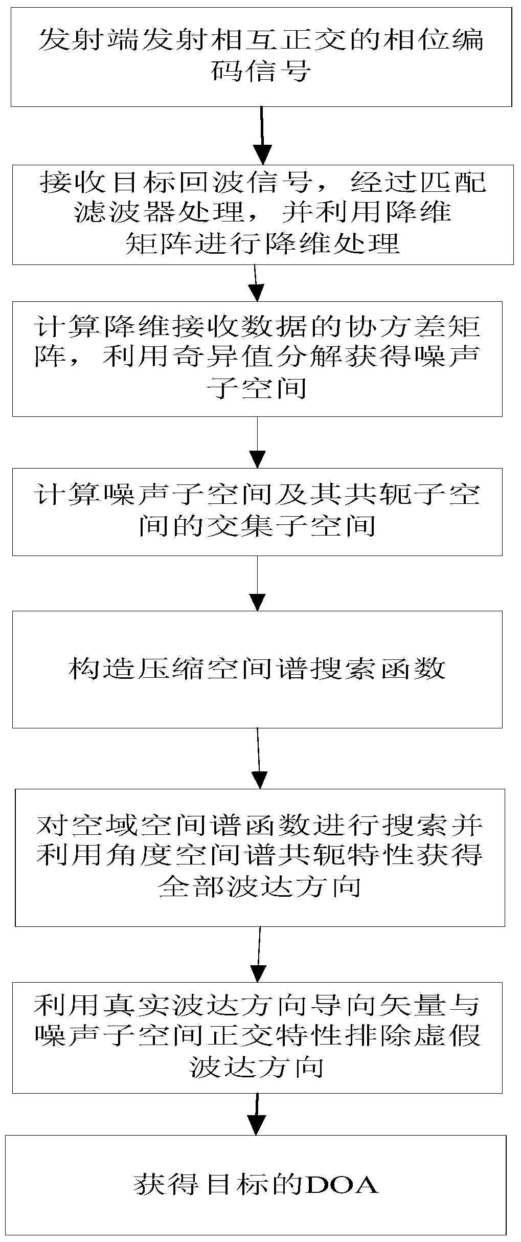 Compression spatial spectrum-based single base MIMO (Multiple Input Multiple Output) radar target DOA (Direction of Arrival) estimation method