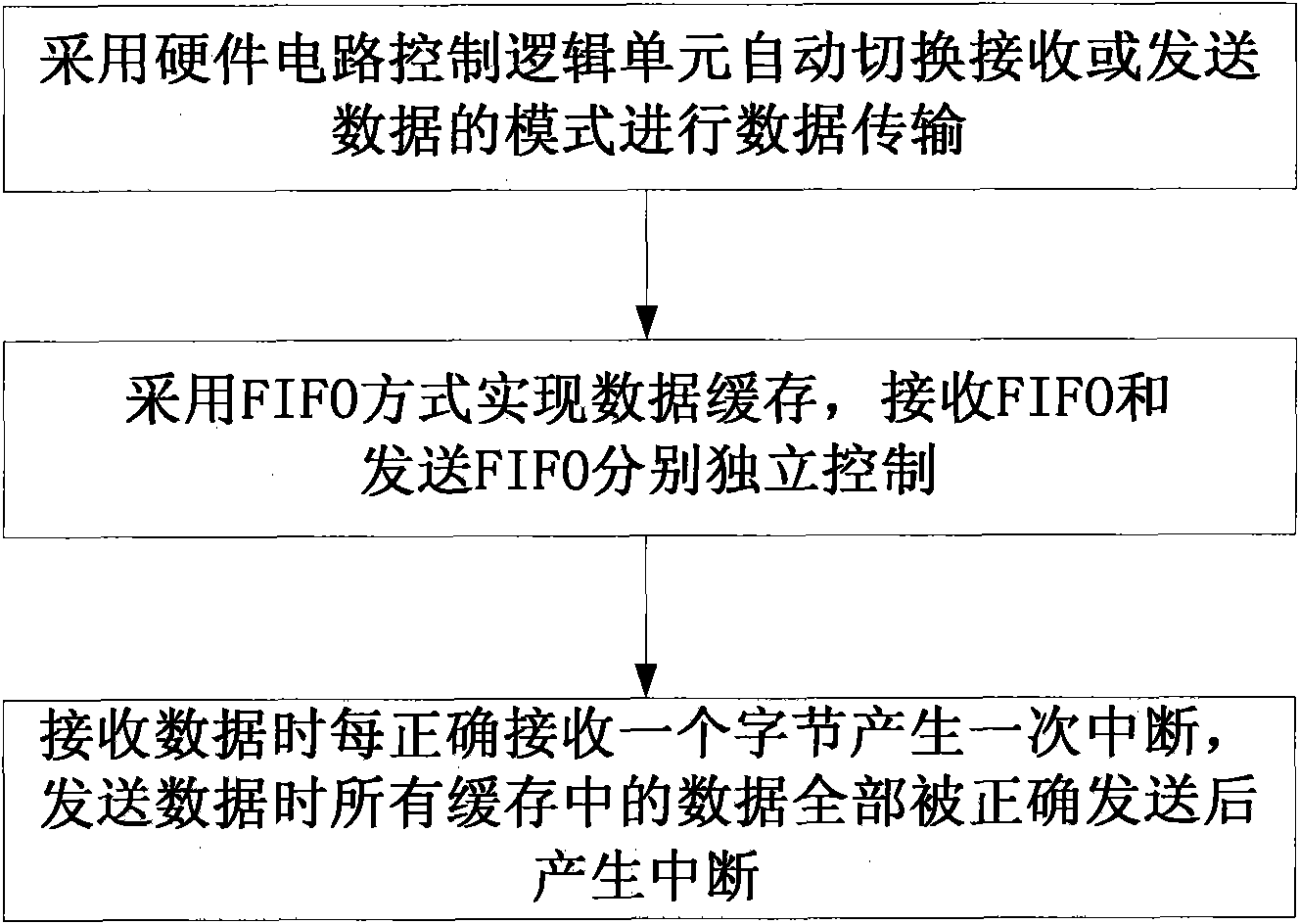 Method for improving communication rate of contact-type intelligent card