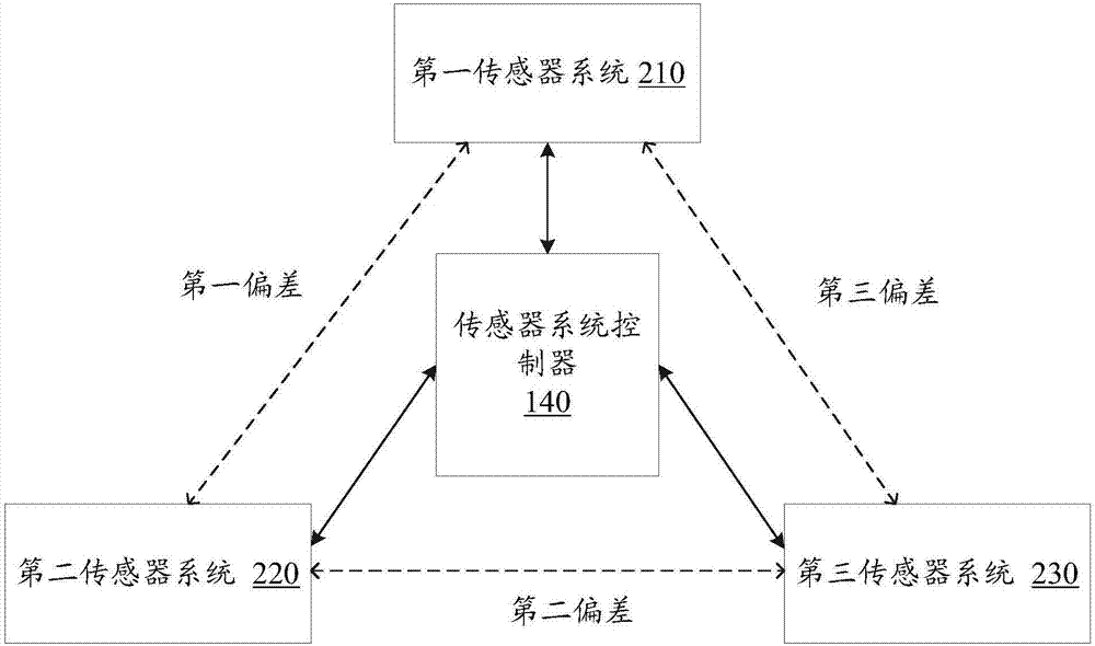 Multi-path sensor data fusion method and system