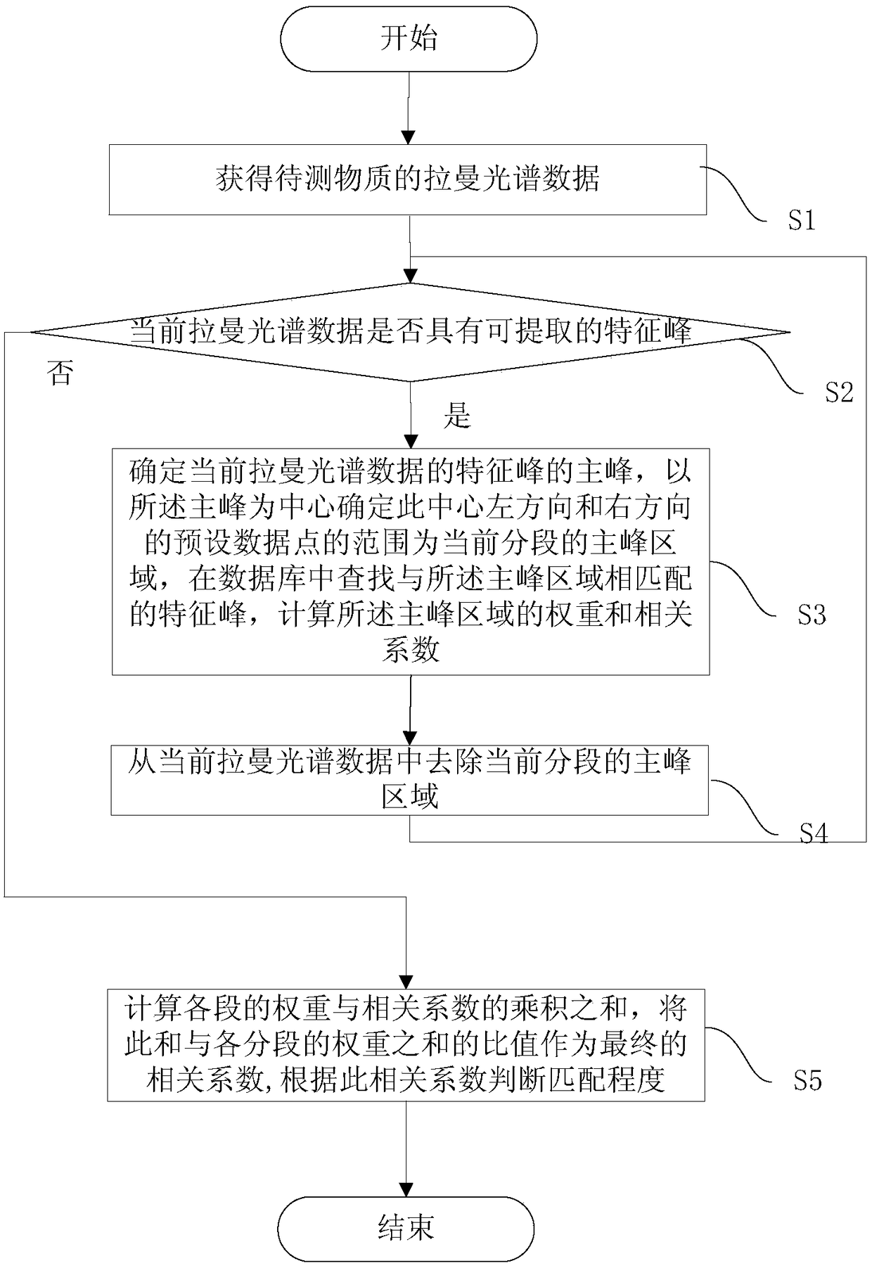 A Raman spectrum matching method