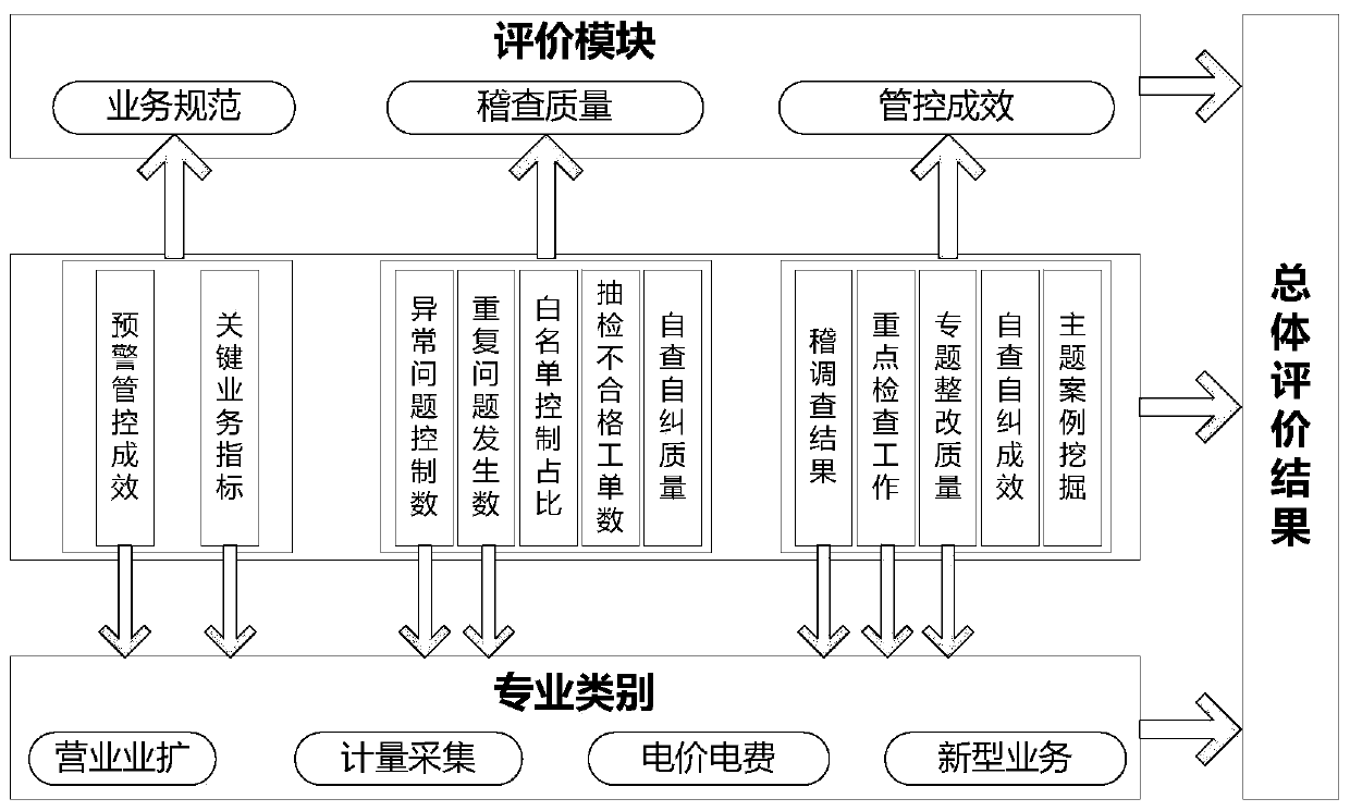 Marketing full-service management and control evaluation system based on quantized integral calculation