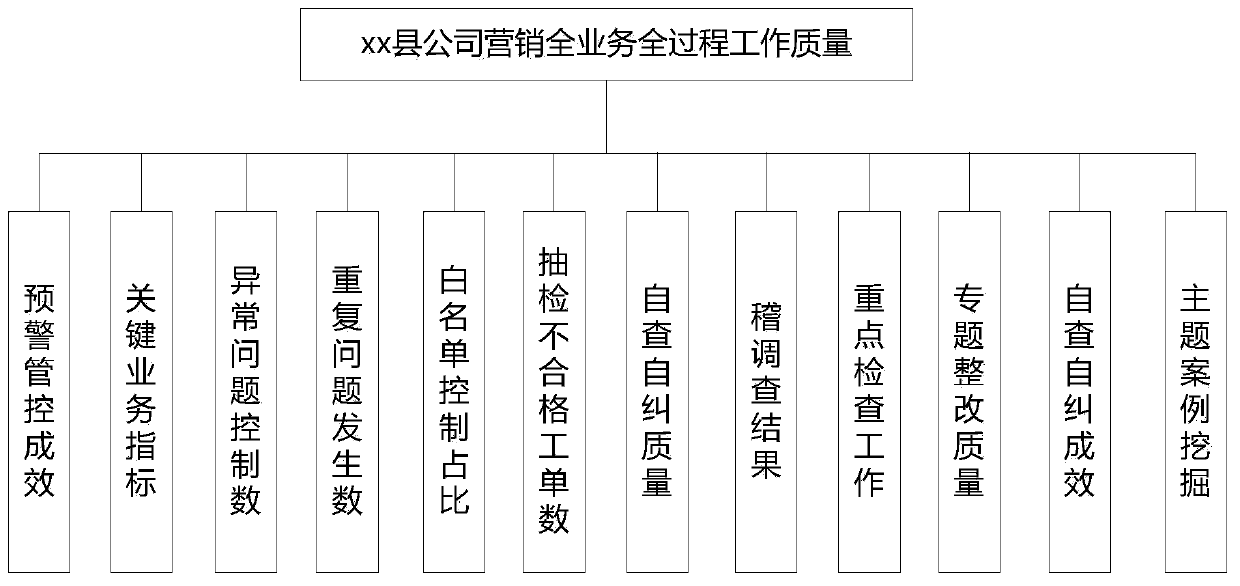 Marketing full-service management and control evaluation system based on quantized integral calculation