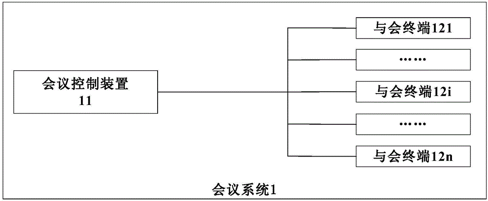 Conference control method, conference control device and conference system