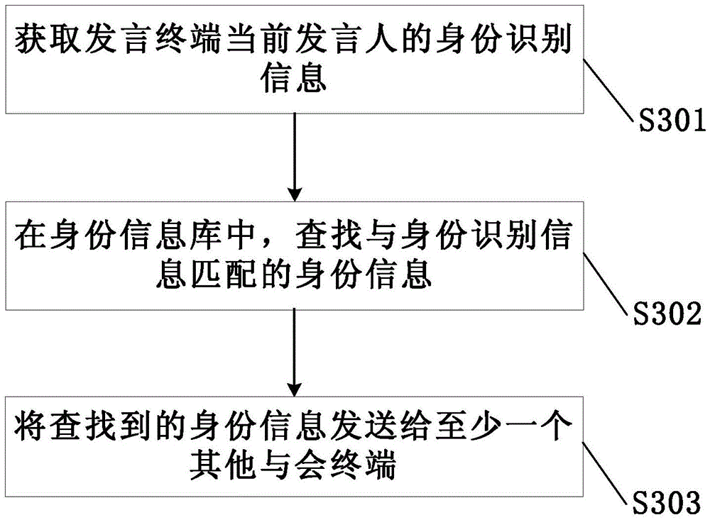 Conference control method, conference control device and conference system