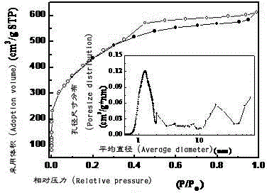 A graphene three-dimensional hierarchical porous carbon material and its preparation method