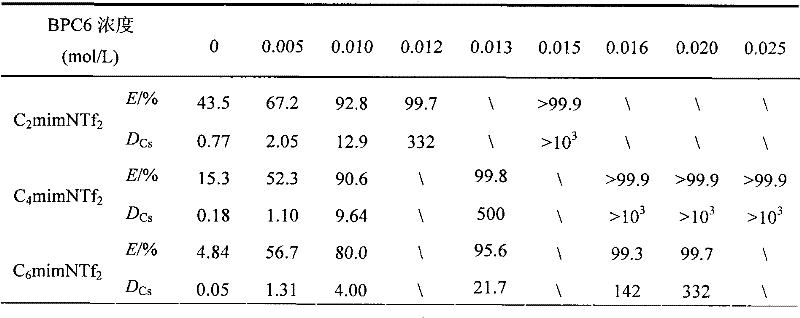 Method for extracting and separating cesium ions from aqueous phase