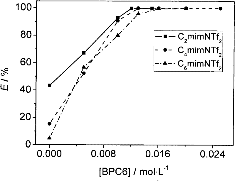 Method for extracting and separating cesium ions from aqueous phase