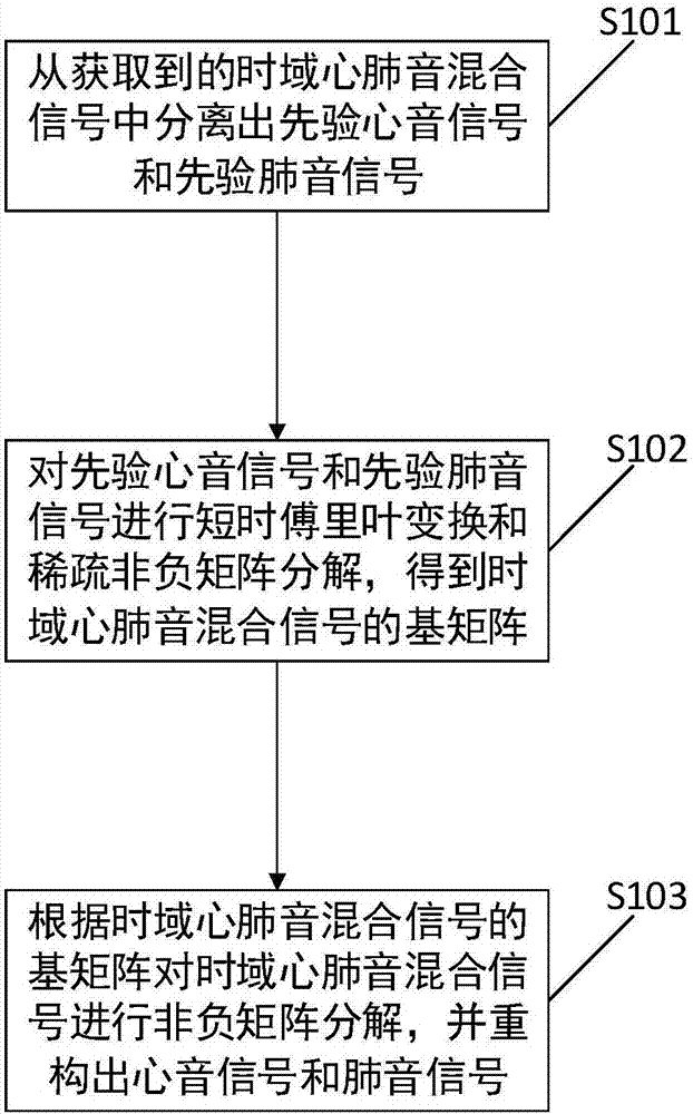 Non-negative matrix factorization-based heart and lung sound separation method and apparatus