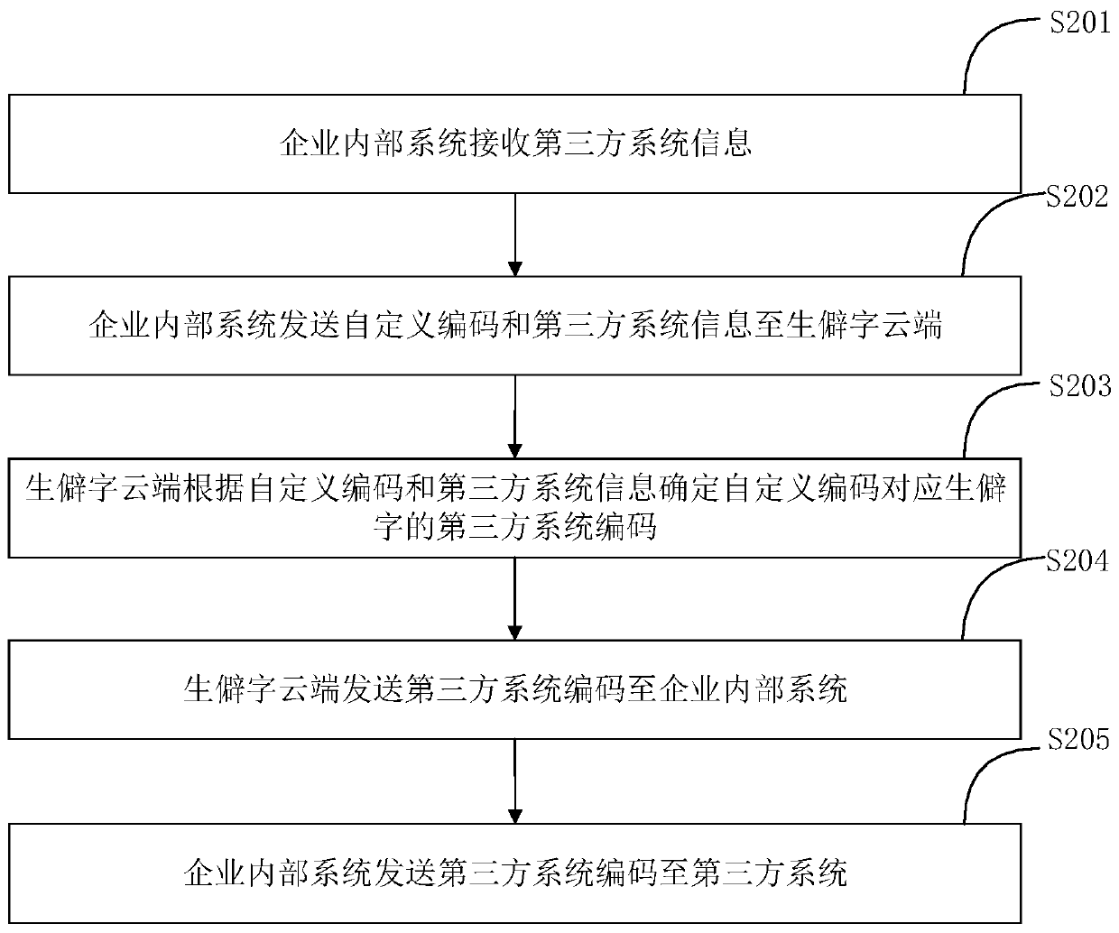 Rarely-used character processing method and system