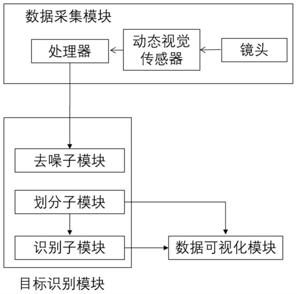 Integrated imaging identification system and method based on dynamic vision sensor