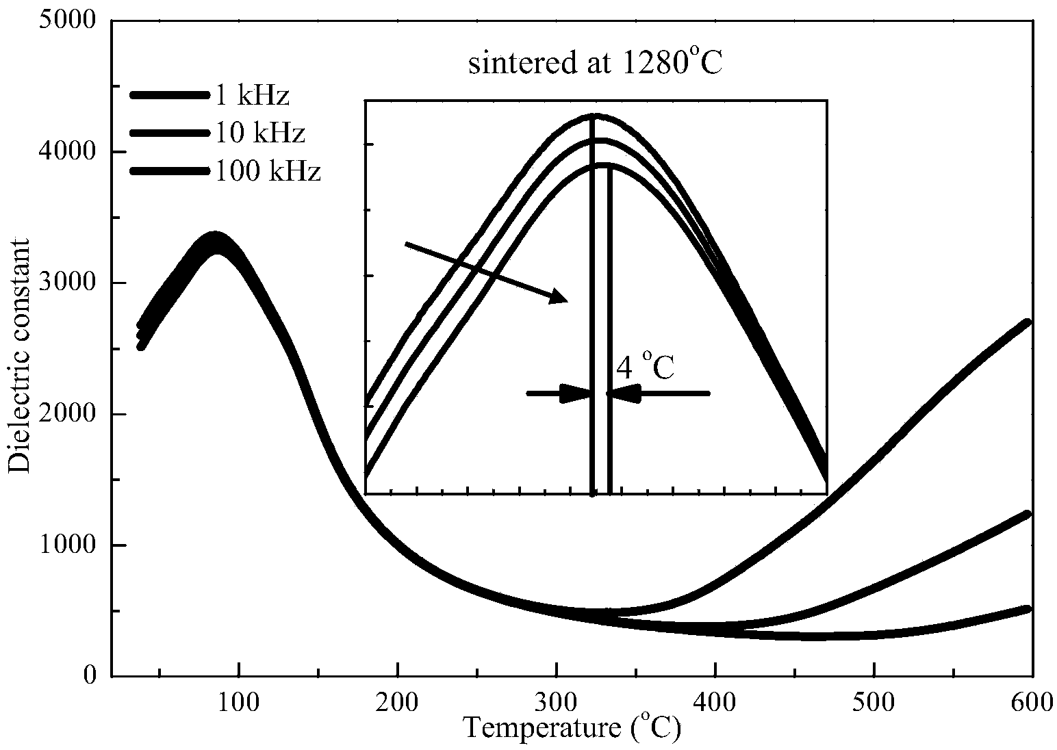 Preparation method of Ba0.9Ca0.1Ti0.9Zr0.1O3 nano lead-free piezoelectric ceramic