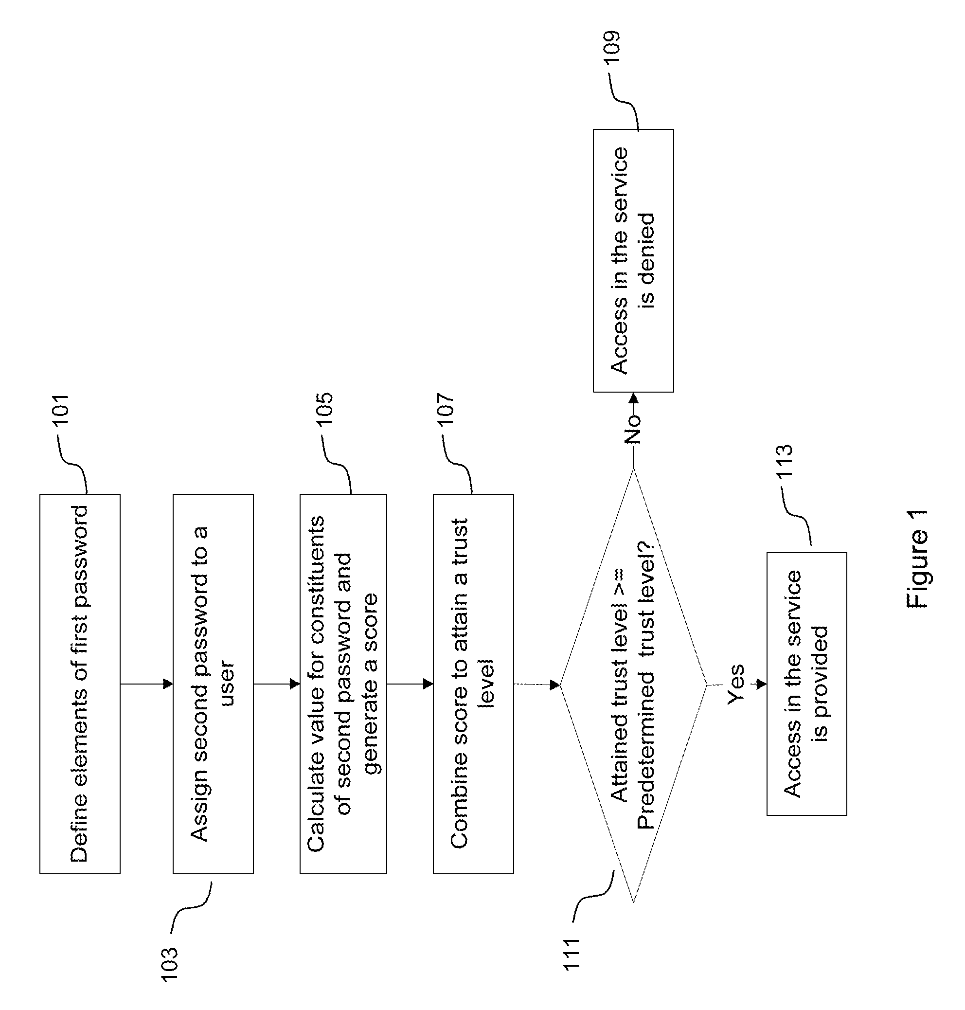 Method for password based authentication trust generation and authorization thereof