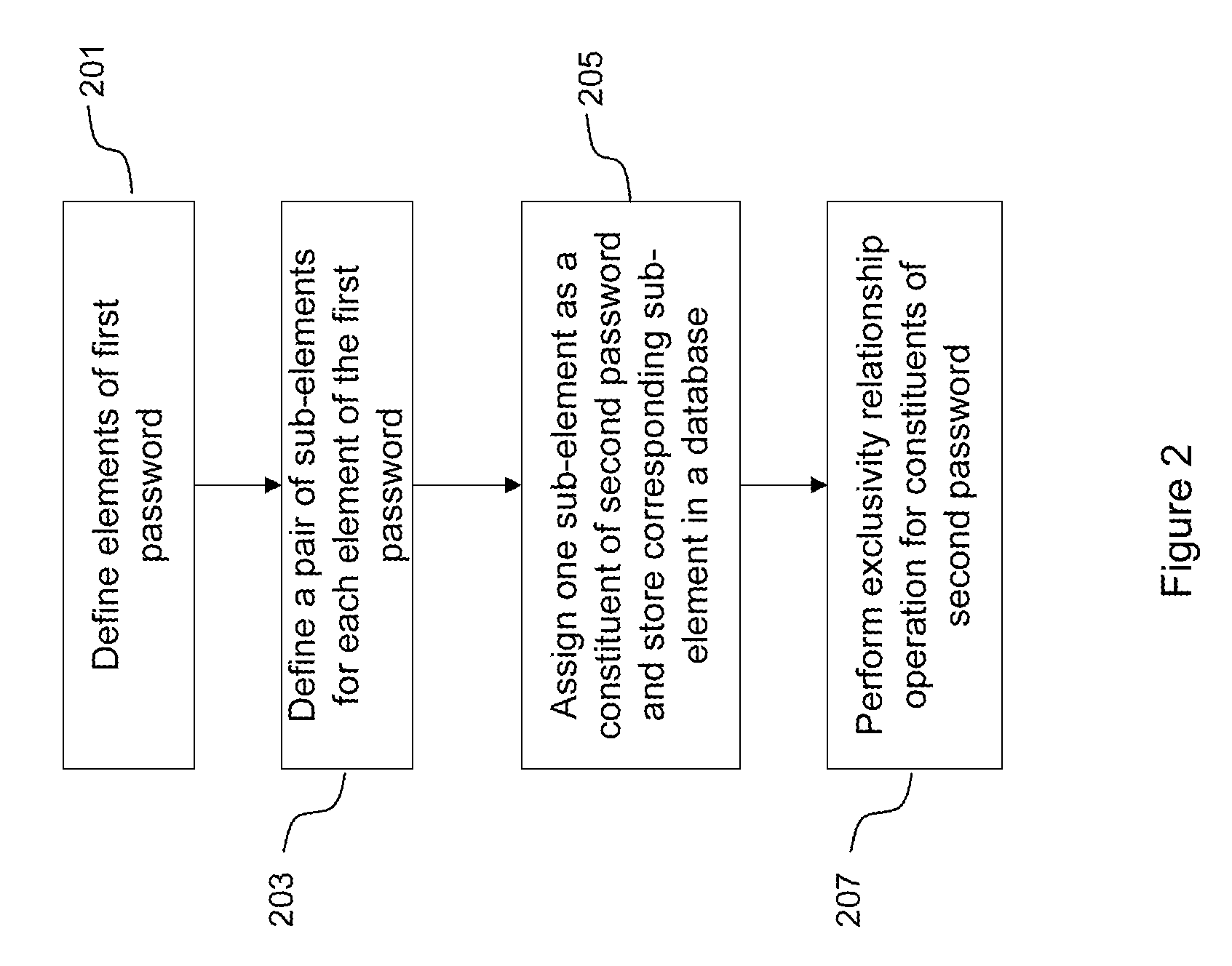 Method for password based authentication trust generation and authorization thereof