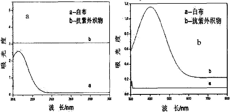 Nano ultraviolet screener and method for preparing high-performance uvioresistant fabric