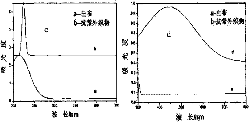 Nano ultraviolet screener and method for preparing high-performance uvioresistant fabric