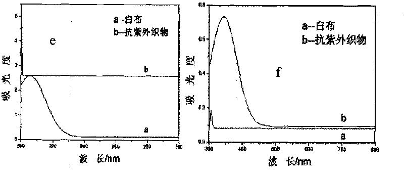 Nano ultraviolet screener and method for preparing high-performance uvioresistant fabric