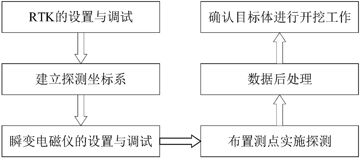 Transient electromagnetic method for detecting land Japanese abandoned chemical weapons