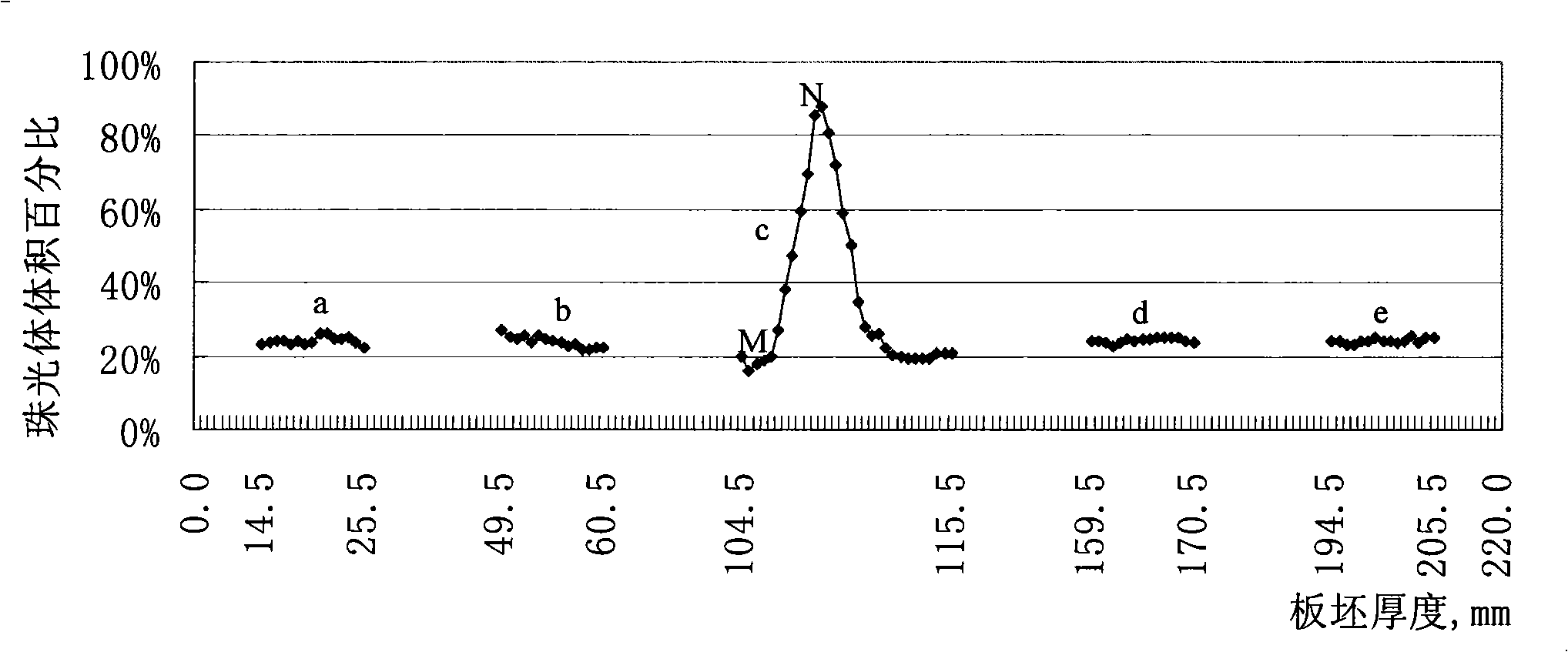 Method for quantitative analysis of continuous casting sheet billet gross segregation by image analysis method