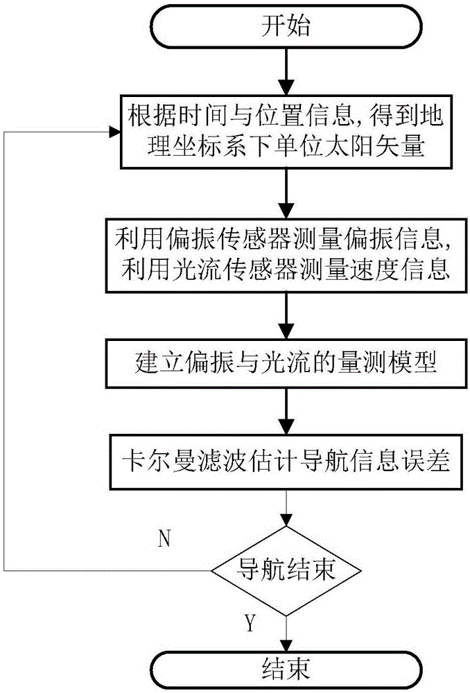 Combined navigation method based on polarization information