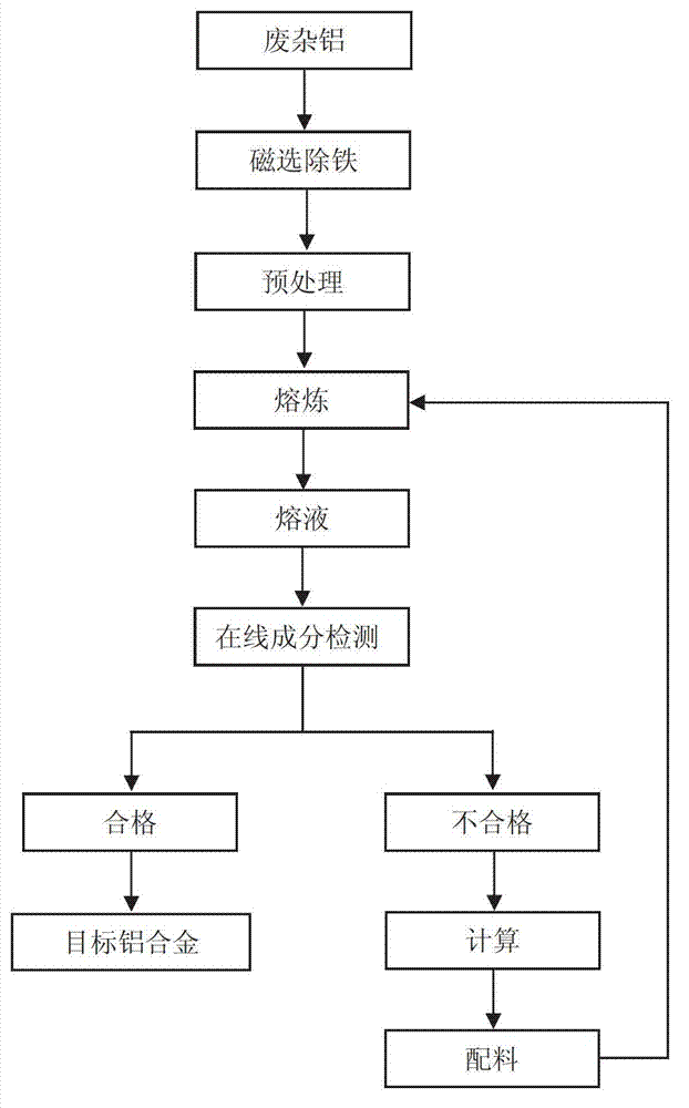 Method for regenerating aluminum alloy with target ingredient from scrap aluminum