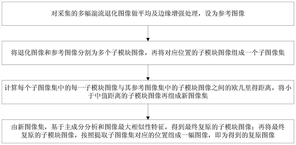 A Restoration Method of Turbulent Degraded Image Based on Correlation Maximization