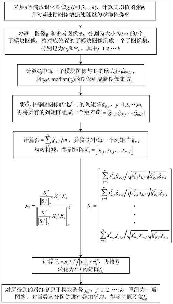 A Restoration Method of Turbulent Degraded Image Based on Correlation Maximization