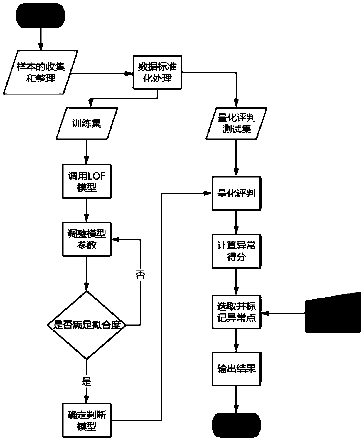 Quantitative evaluation method for credibility of distribution transformer inspection result based on LOF algorithm