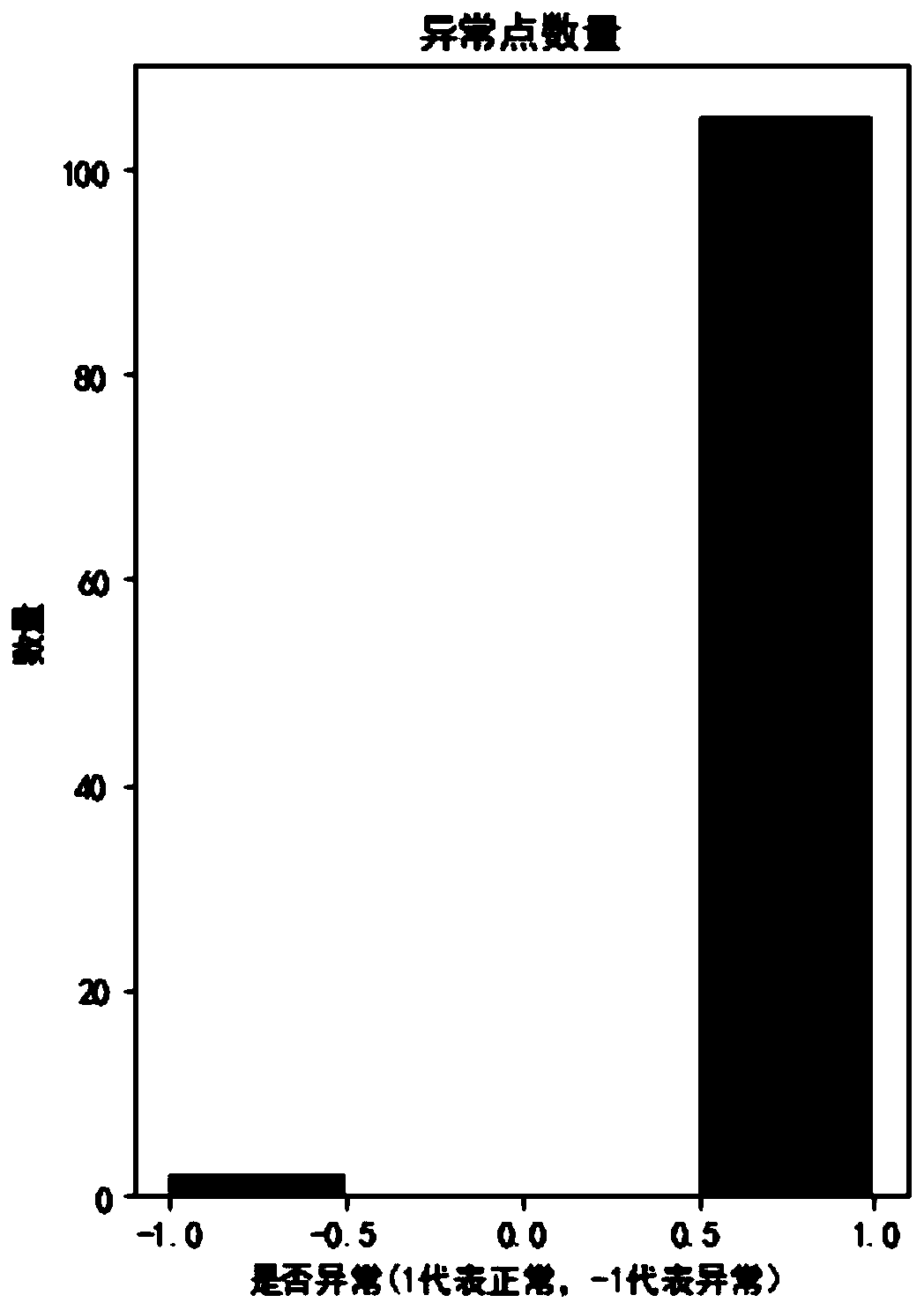 Quantitative evaluation method for credibility of distribution transformer inspection result based on LOF algorithm