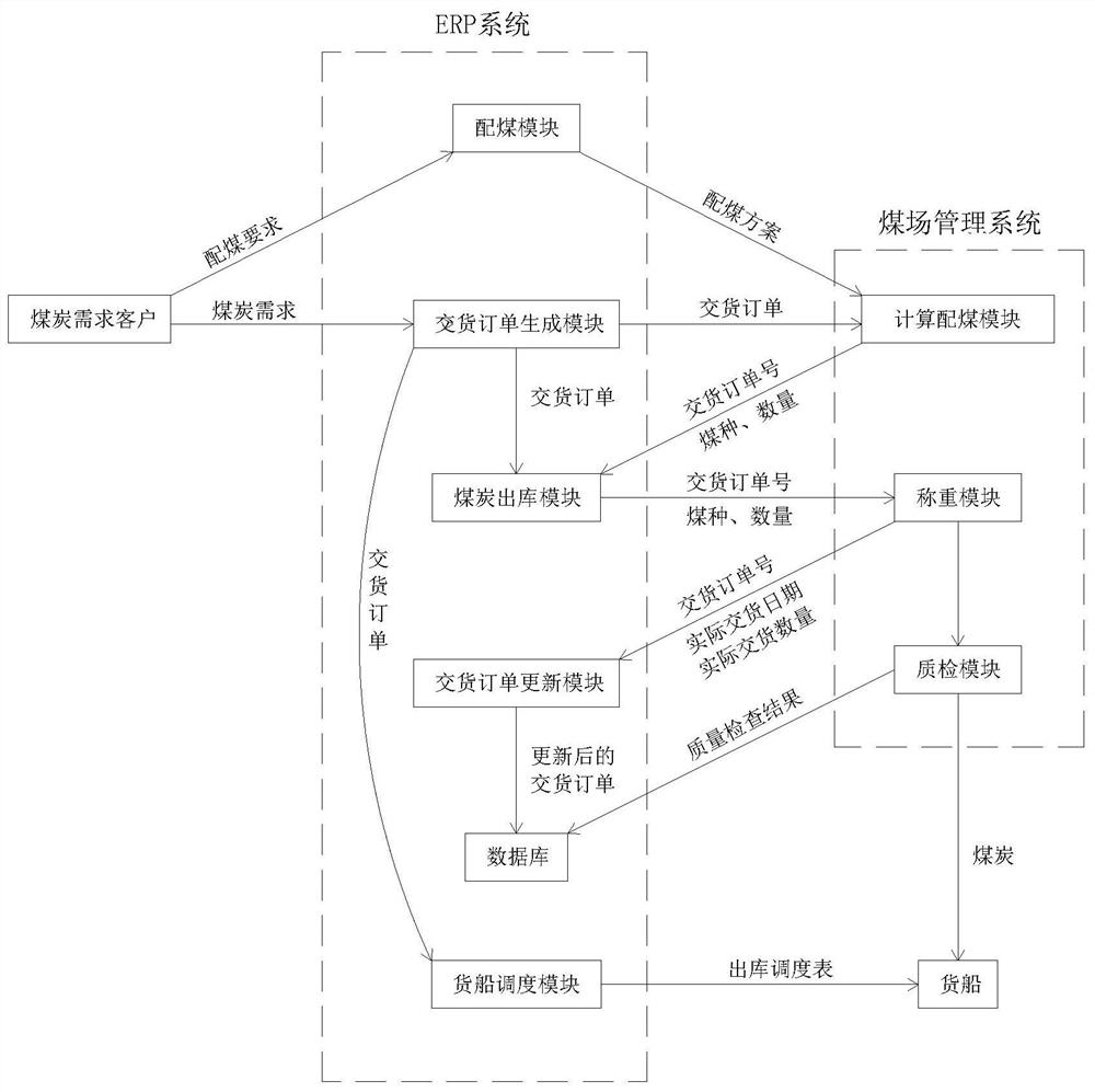 A coal yard management system and method