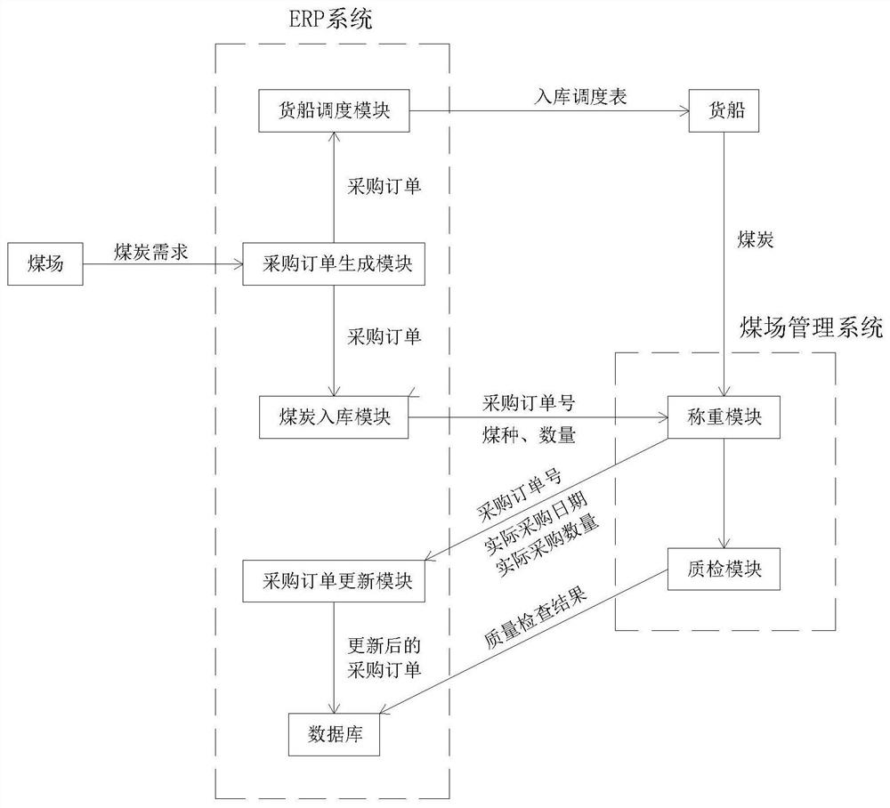 A coal yard management system and method