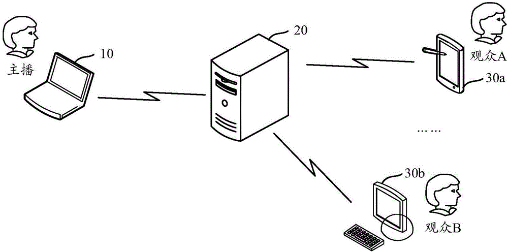 Direct broadcast processing method and apparatus, direct broadcast server and direct broadcast system