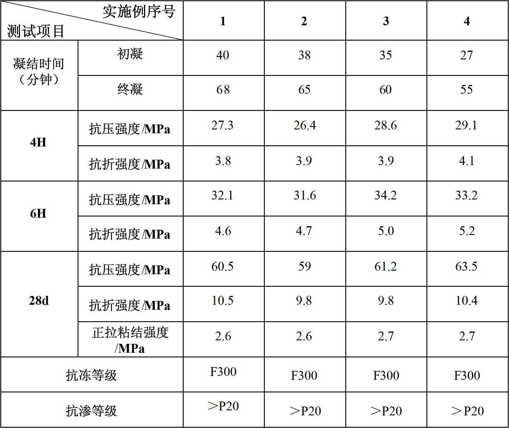 Epoxy emulsion modified quick repair mortar for concrete roads and bridges and preparation method for mortar