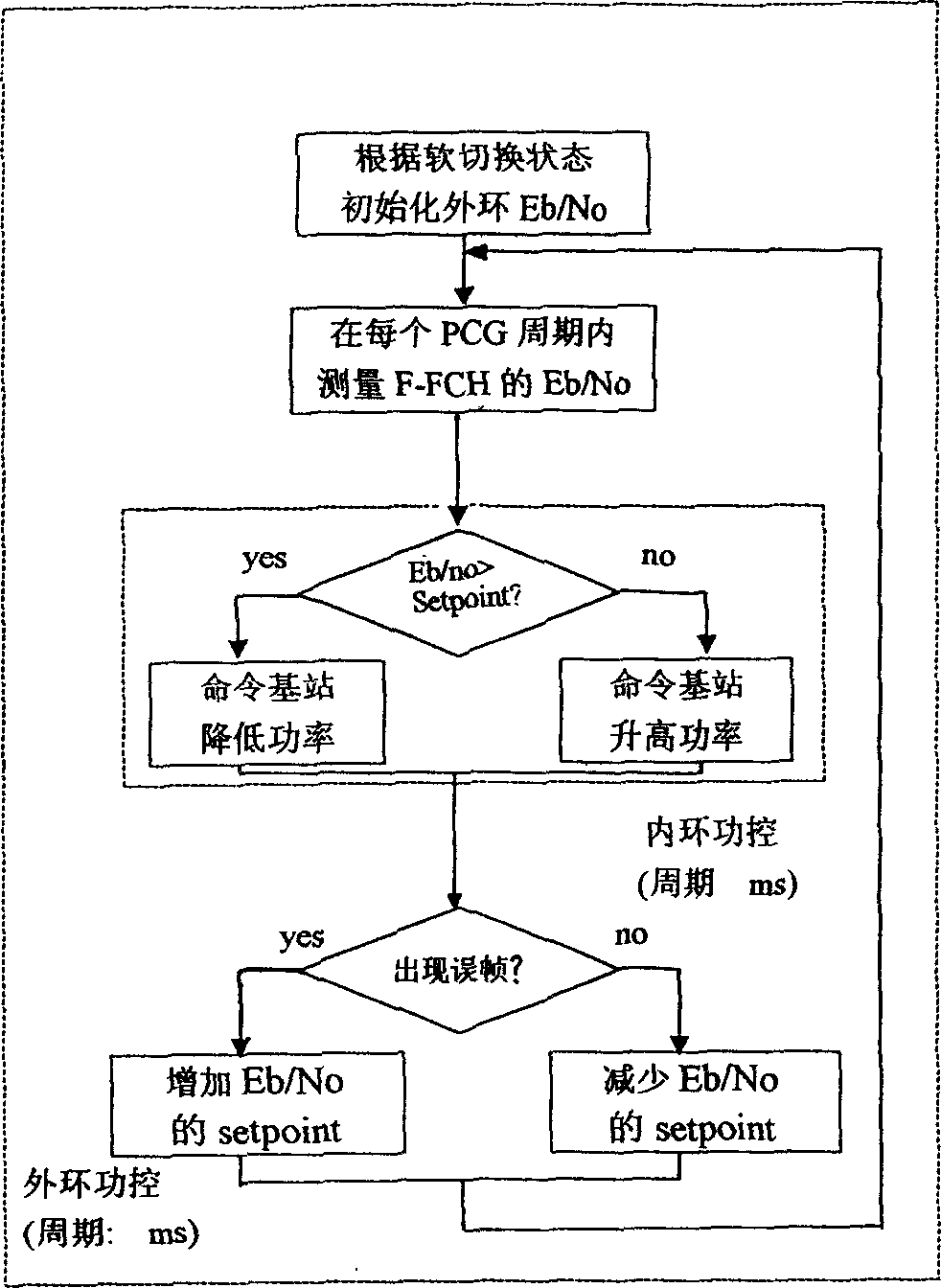 Estimiting method of signal interference ratio of forward basic service channel in FDD mode CDMA system