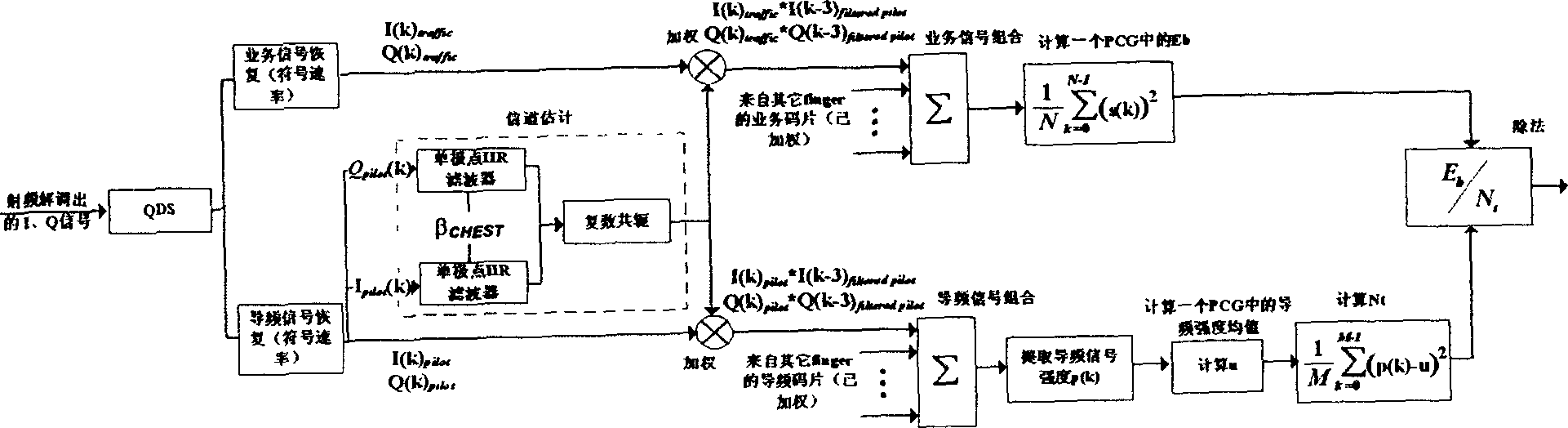 Estimiting method of signal interference ratio of forward basic service channel in FDD mode CDMA system