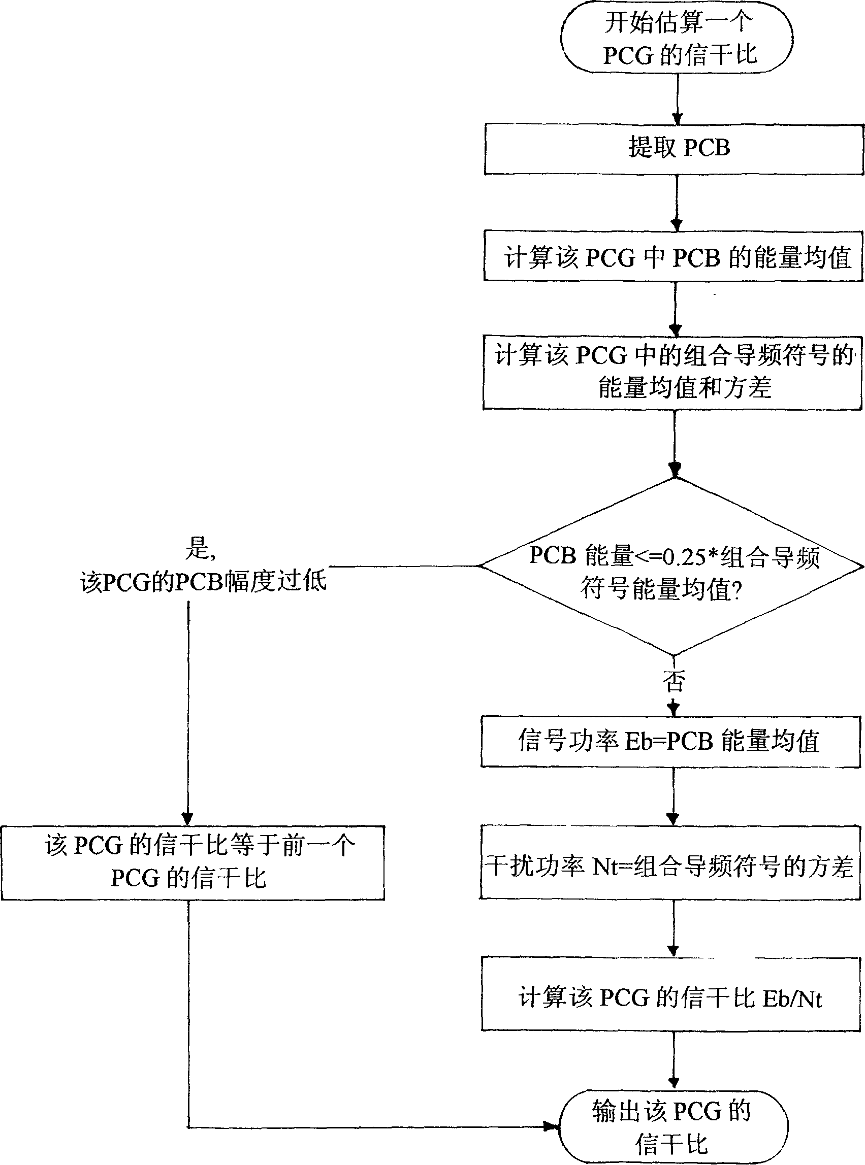 Estimiting method of signal interference ratio of forward basic service channel in FDD mode CDMA system