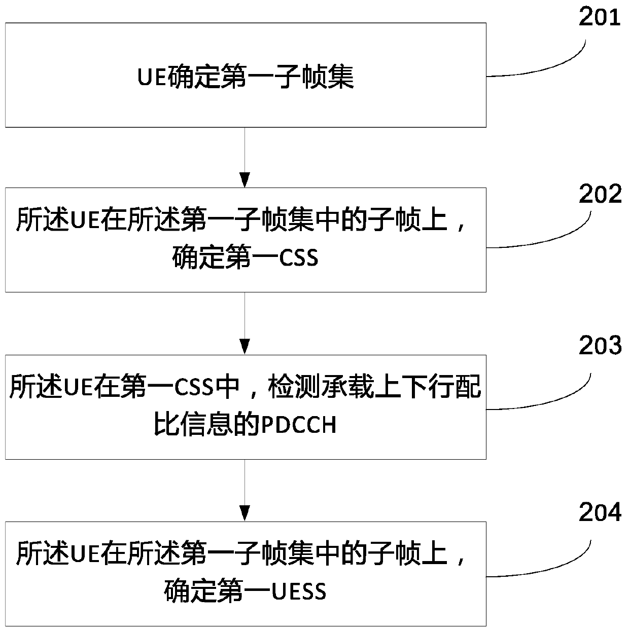 Method, device and system for configuring search space