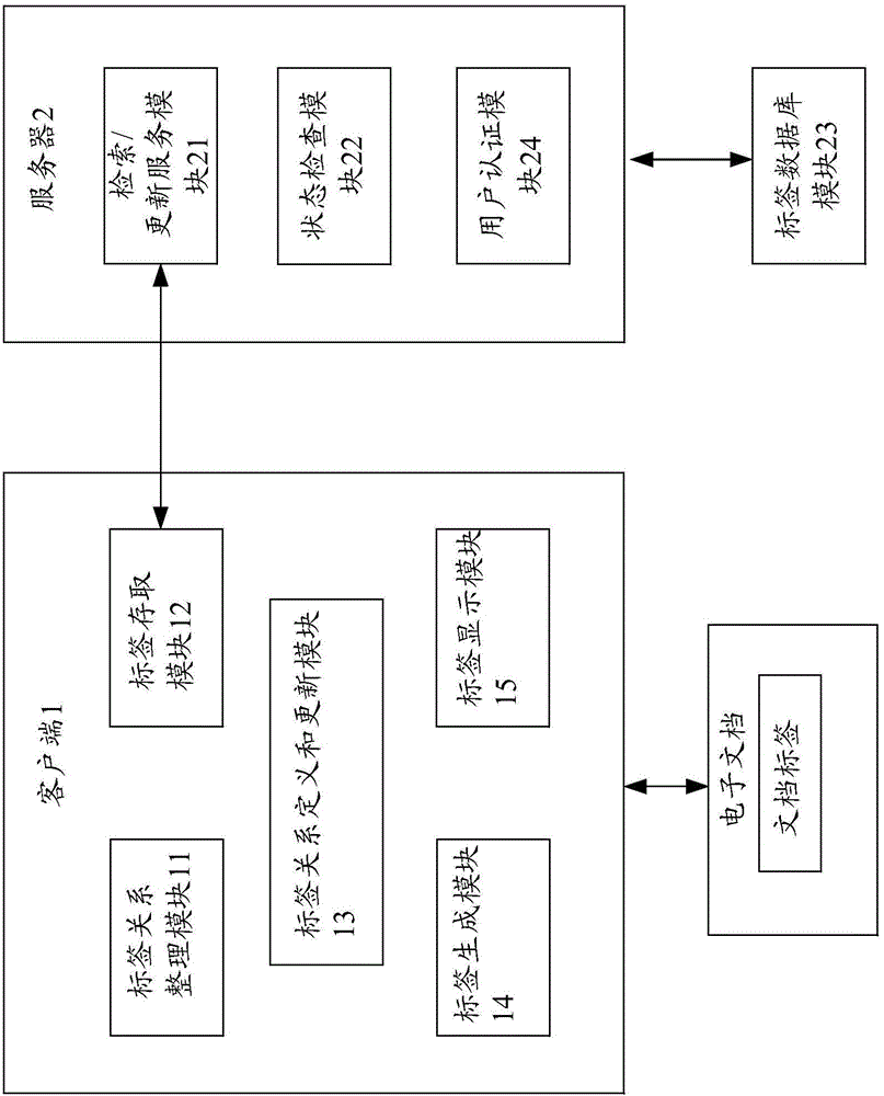 Label management system and terminal, label usage method and label arrangement method