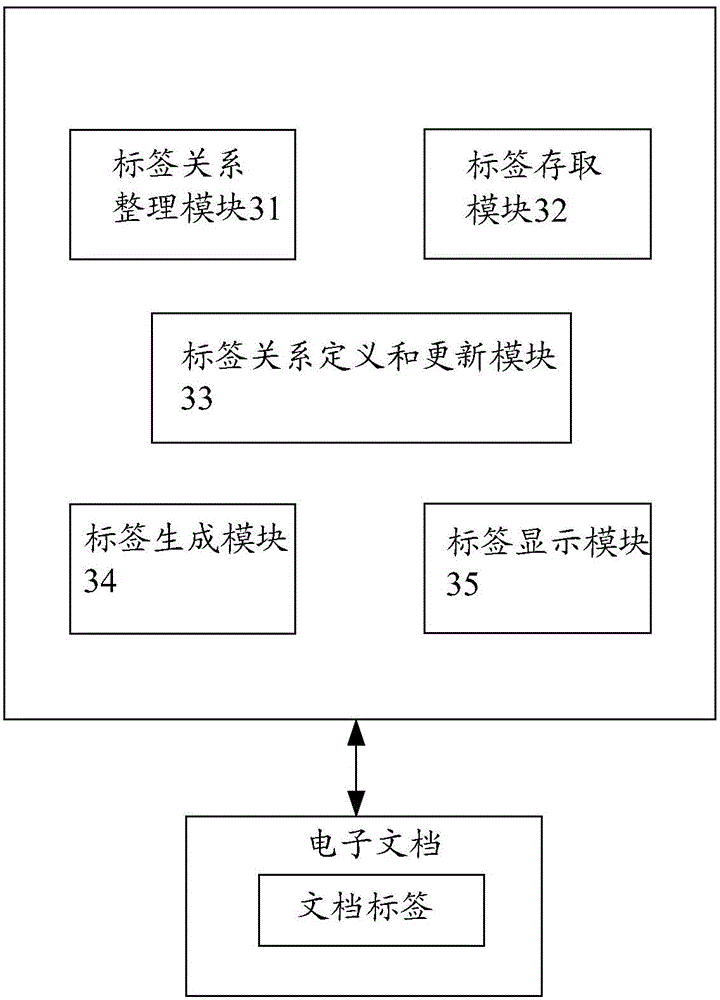 Label management system and terminal, label usage method and label arrangement method