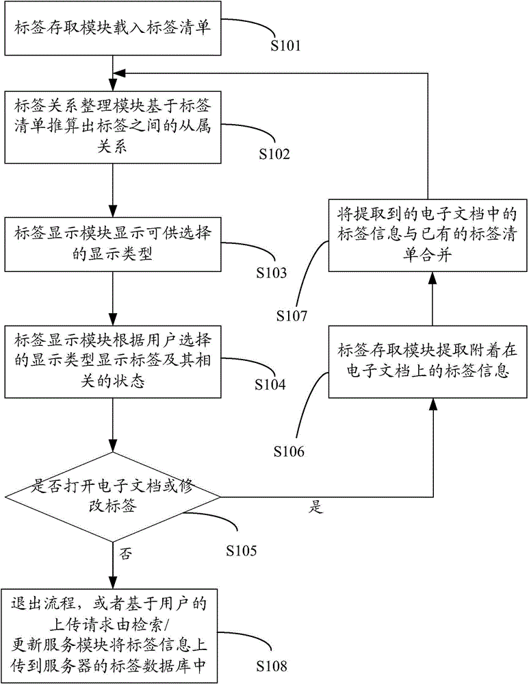 Label management system and terminal, label usage method and label arrangement method