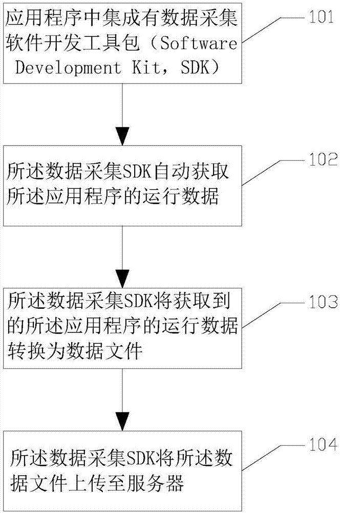 Data collection method, device and terminal and memory medium