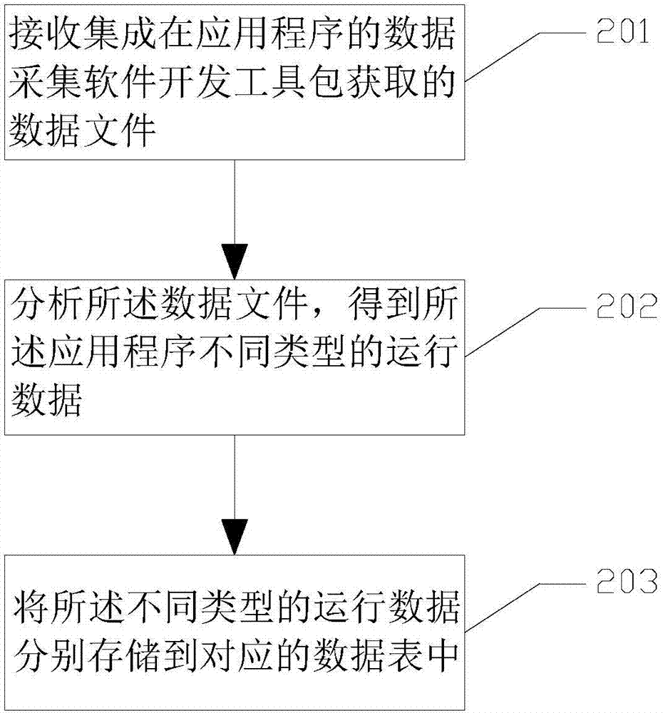 Data collection method, device and terminal and memory medium