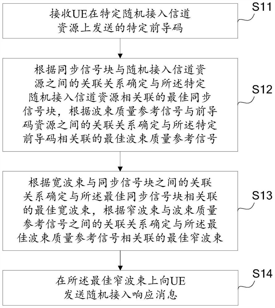 Method, device, base station and user equipment for realizing beam optimization