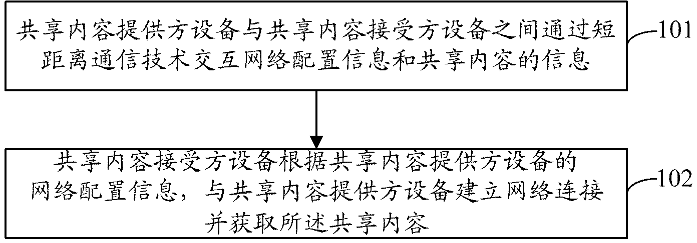 Method, device and system for sharing contents among equipment