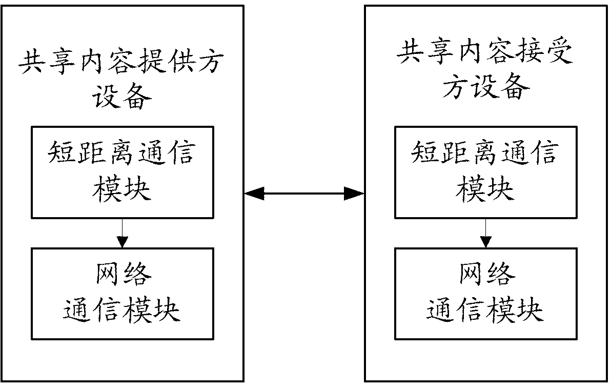 Method, device and system for sharing contents among equipment