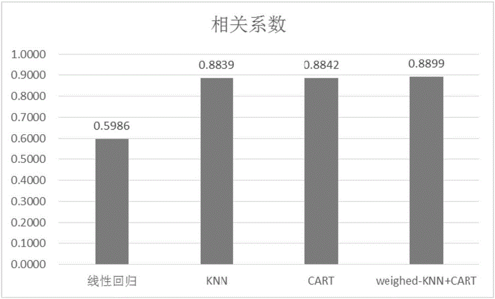 Intelligent prediction method of user satisfaction in IPTV video business