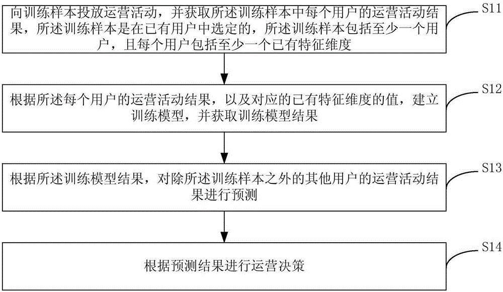 Data processing method and device