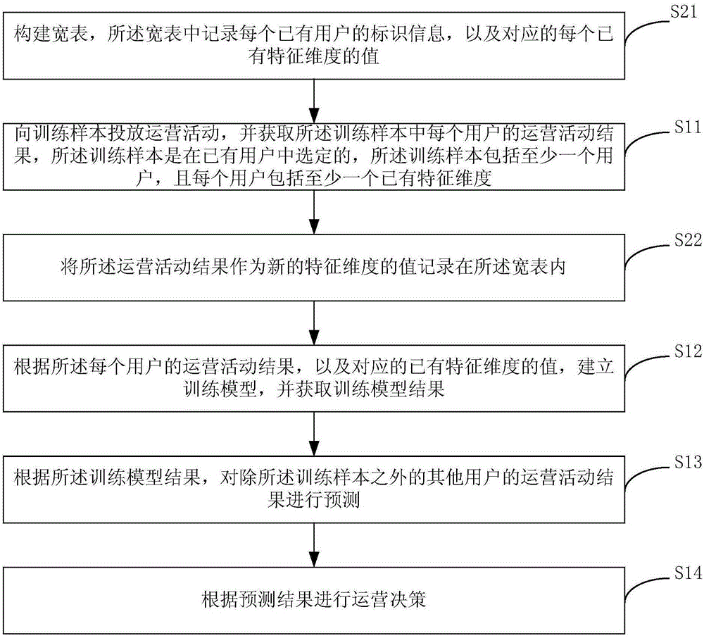 Data processing method and device